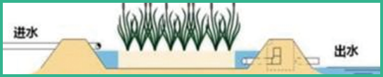 人工濕地，水平潛流人工濕地