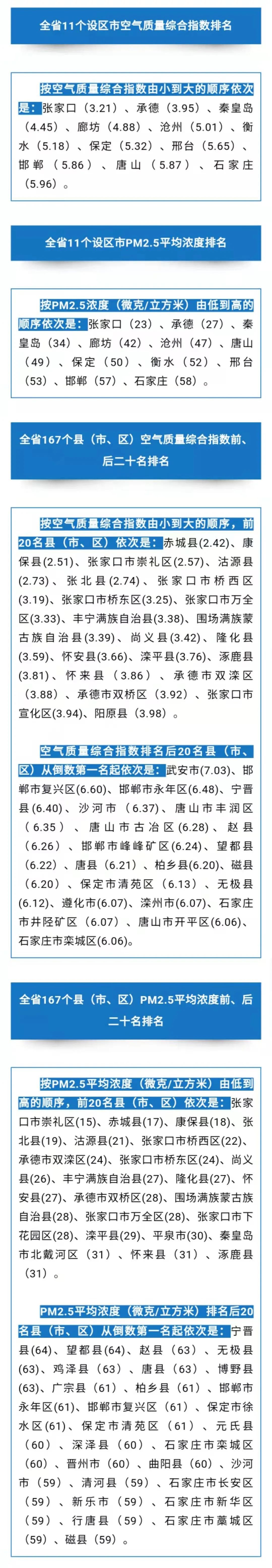 河北省公布2020年全省環(huán)境空氣質(zhì)量排名 河北省公布2020年全省環(huán)境空氣質(zhì)量排名